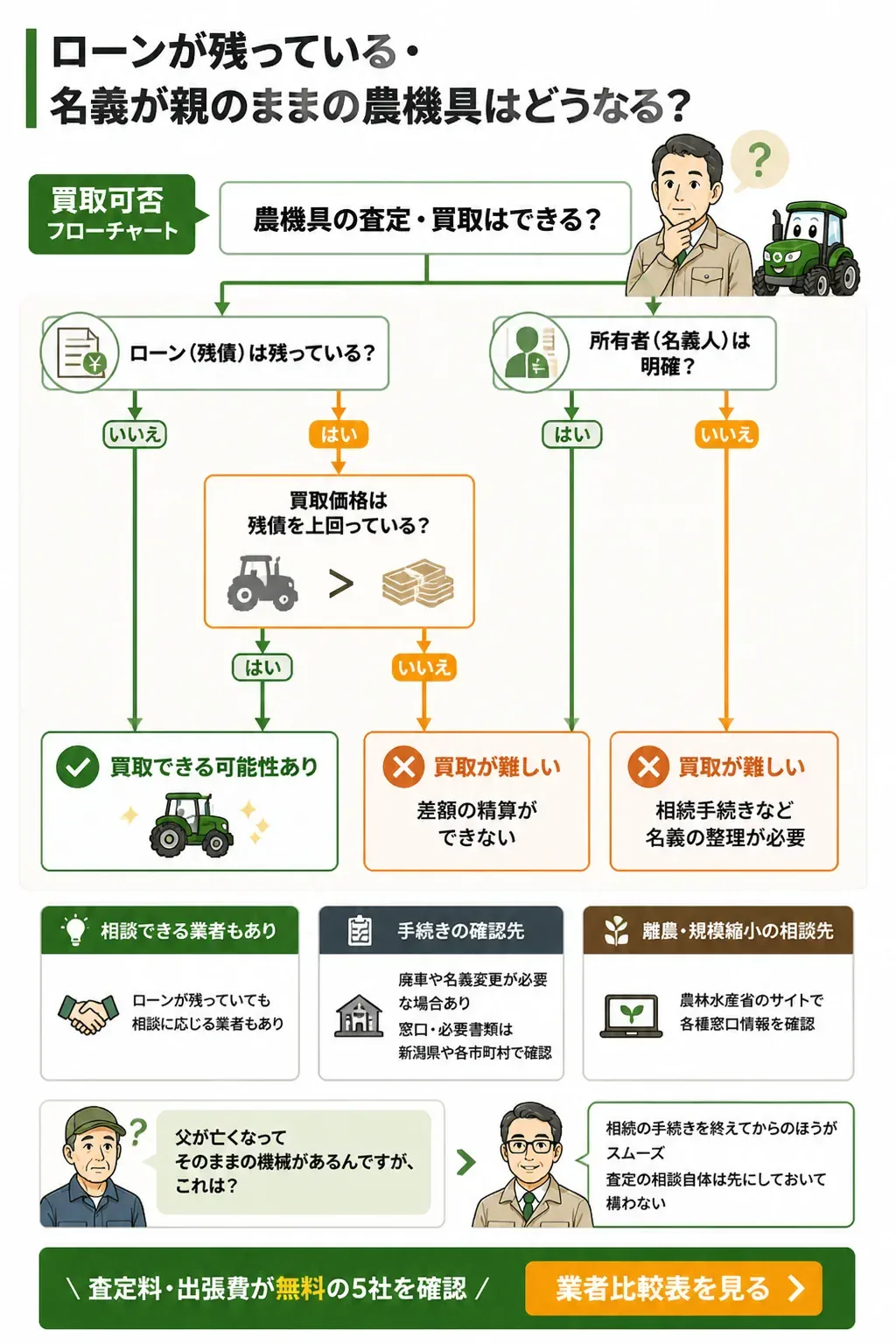 ローン残債と名義から買取可否を判断するフローチャート