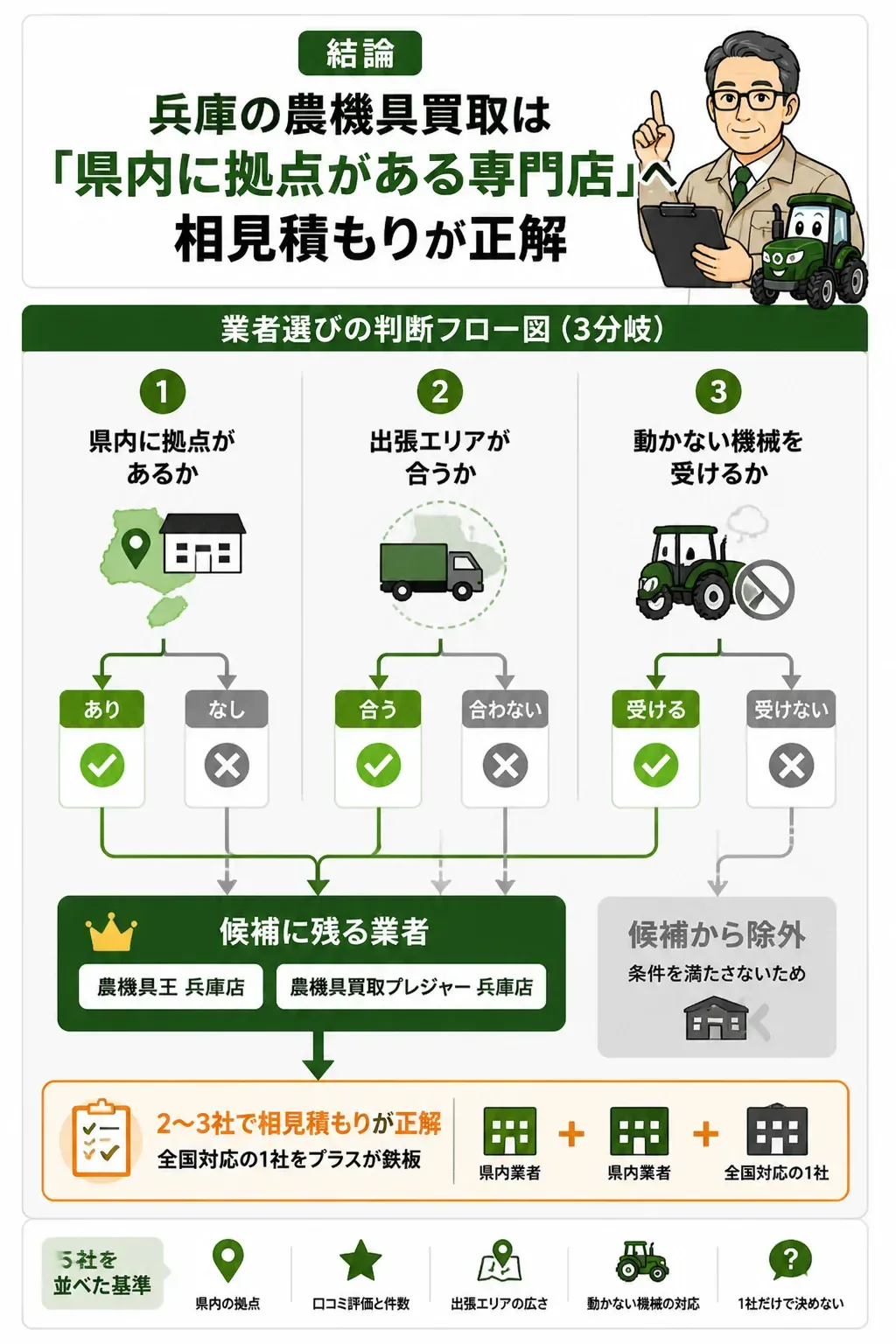 兵庫で農機具買取業者を選ぶ判断フロー図