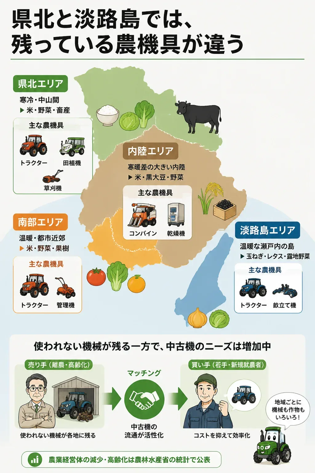 兵庫県のエリア別の農業と主な農機具