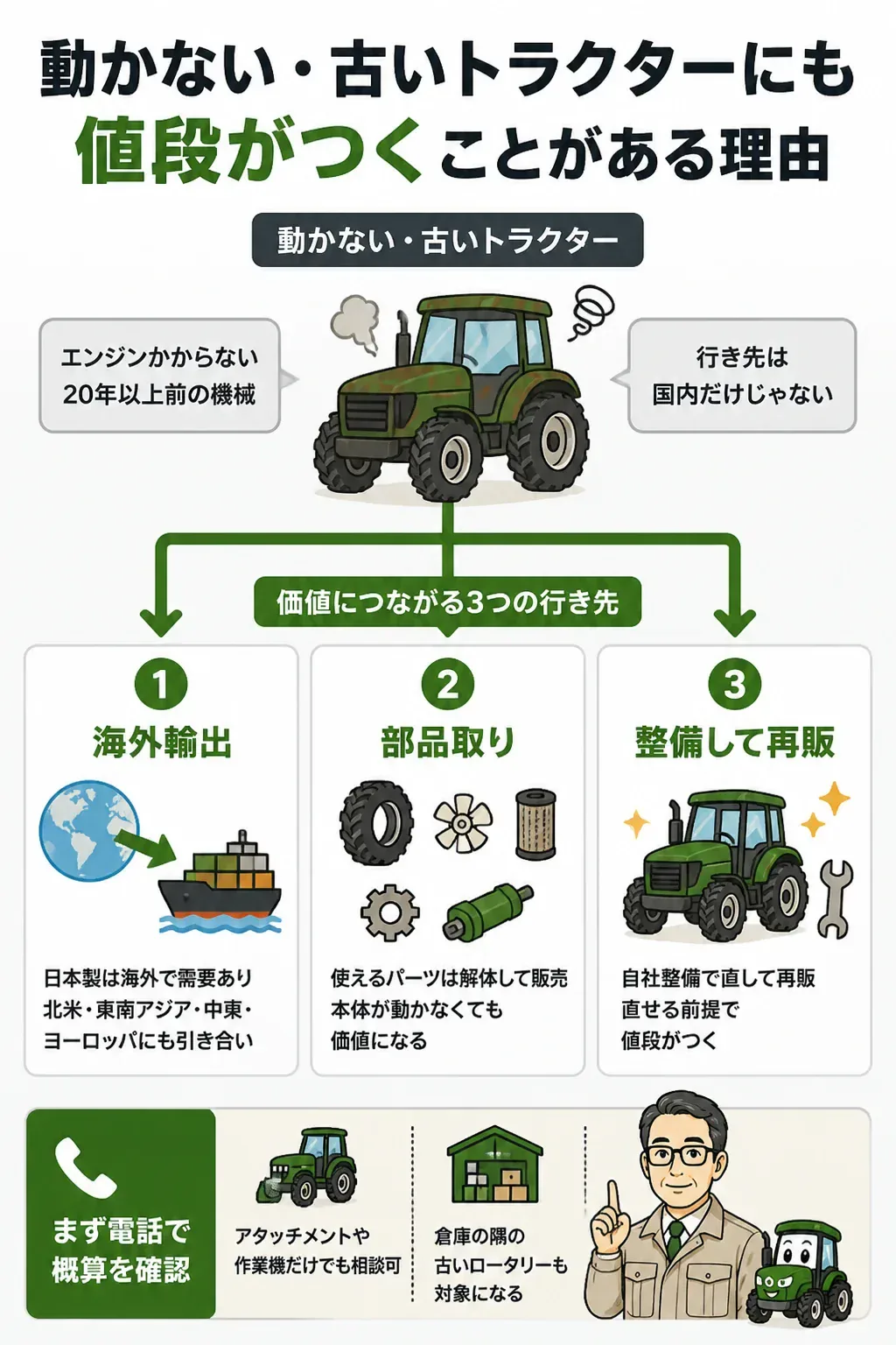 動かない農機具の3つの行き先を示す図解