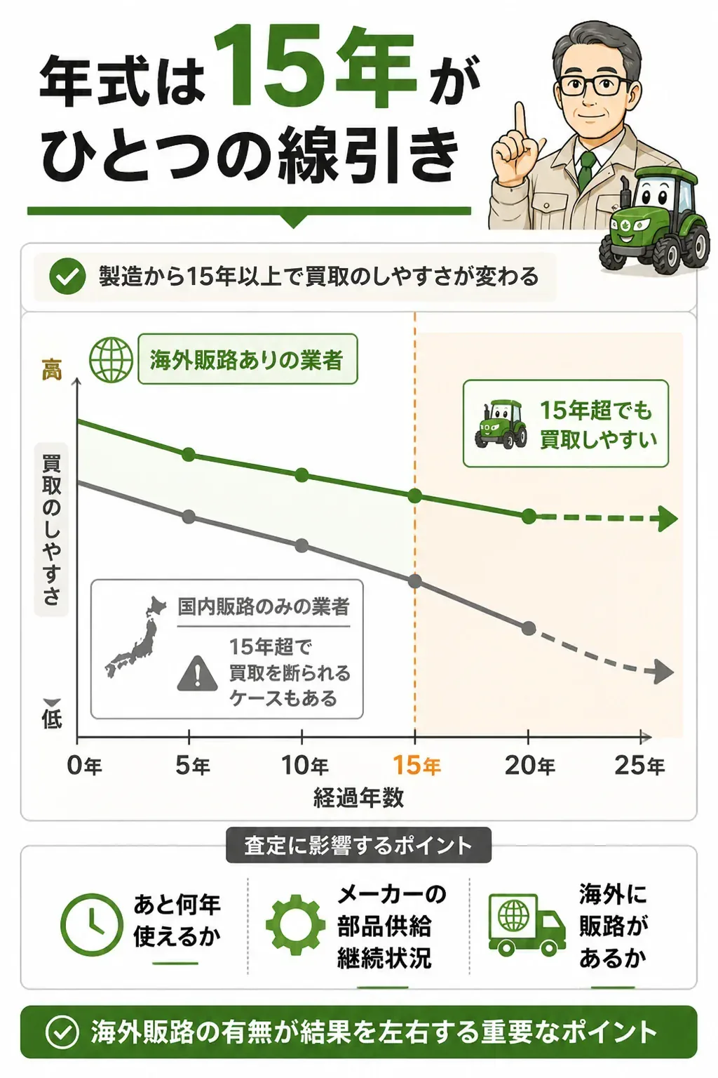 年式と買取しやすさの関係を示す図解