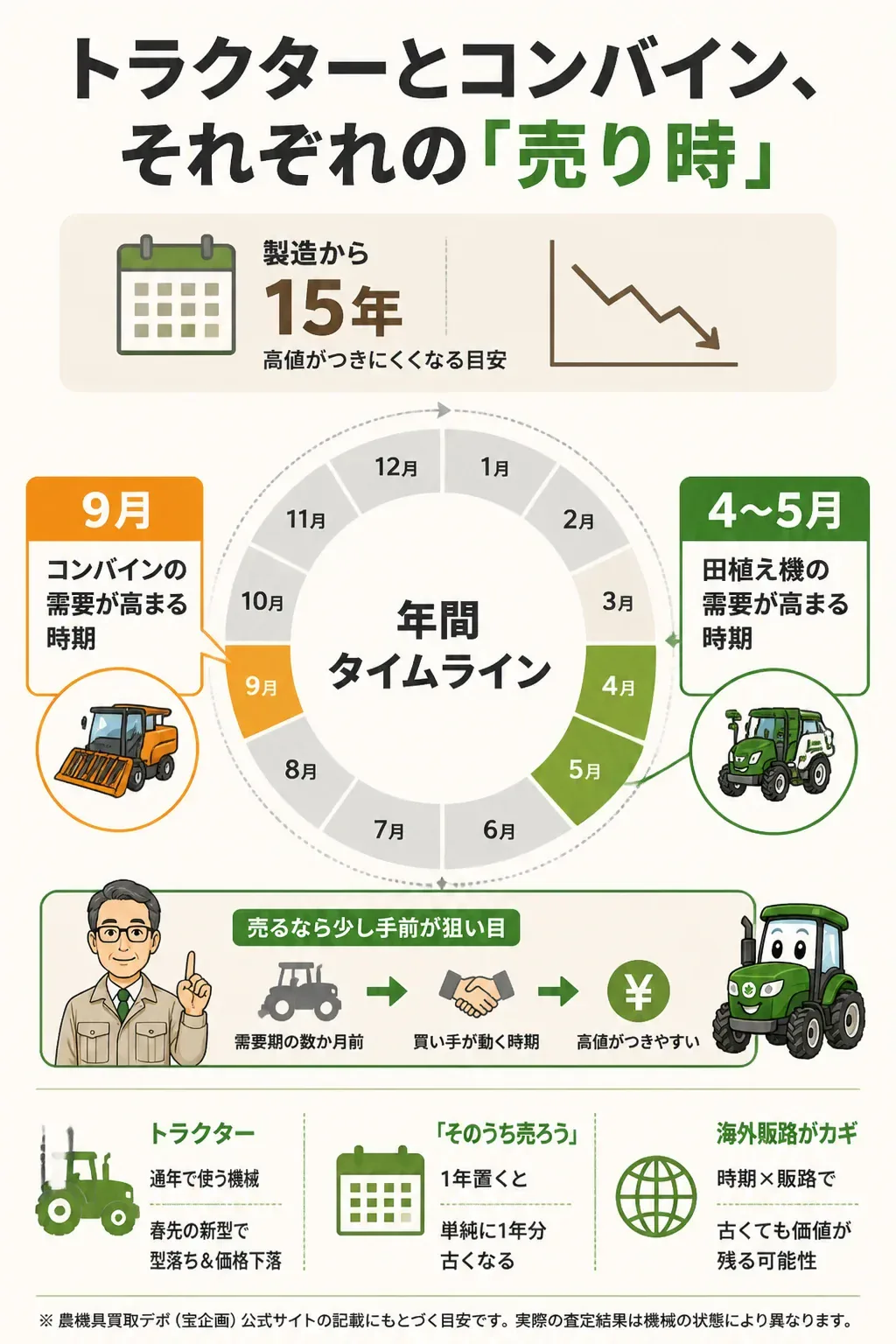 農機具の売り時を示す年間カレンダー図