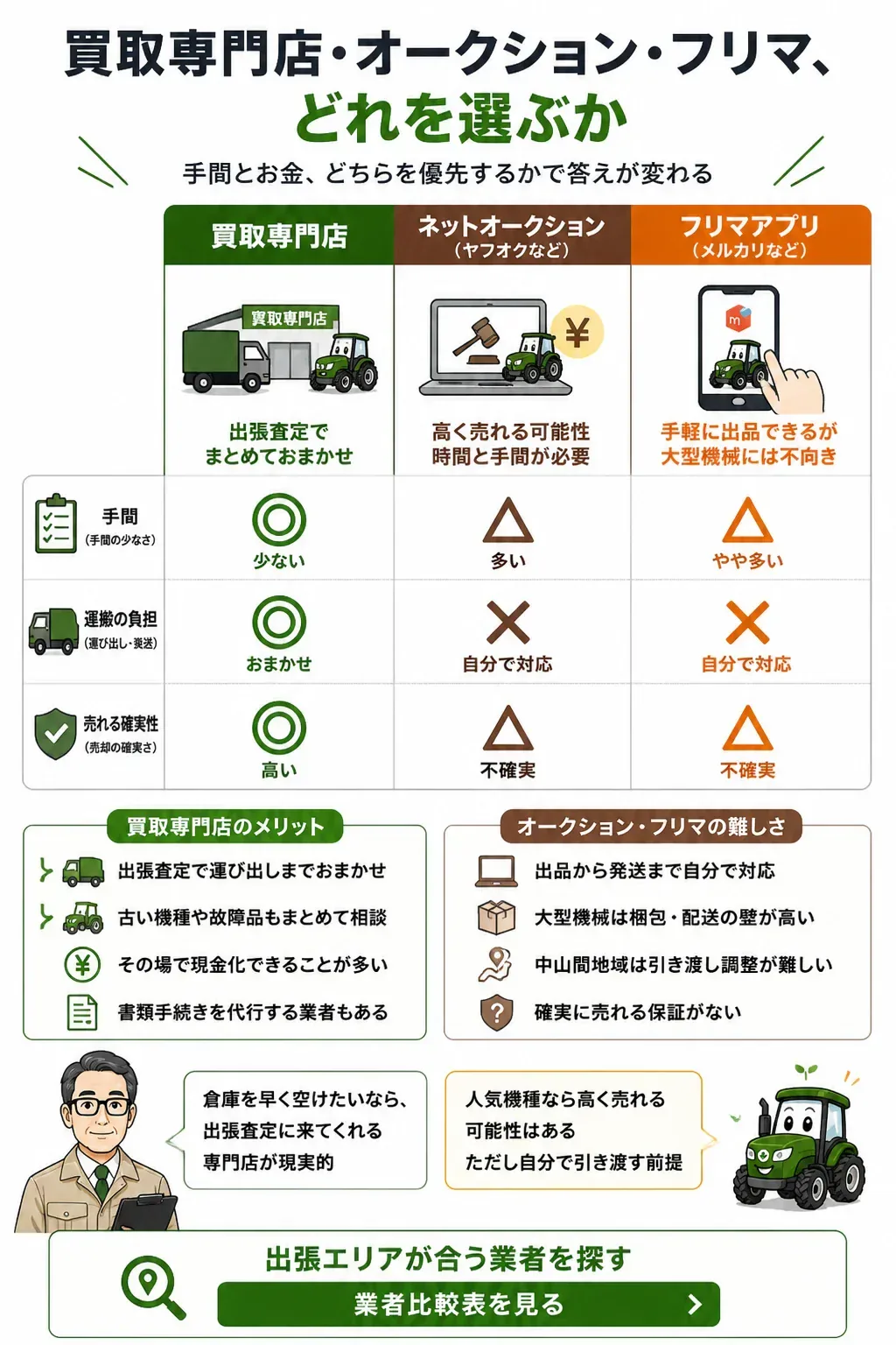 農機具の売り方3種類を比較した図解