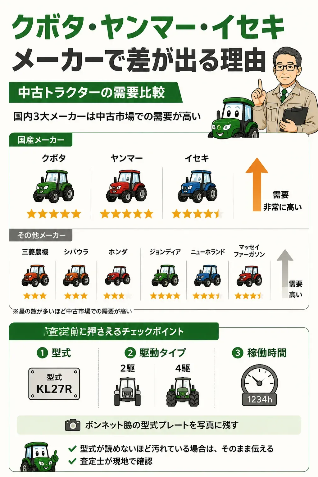農機具メーカー別の中古需要の違いを示した図解