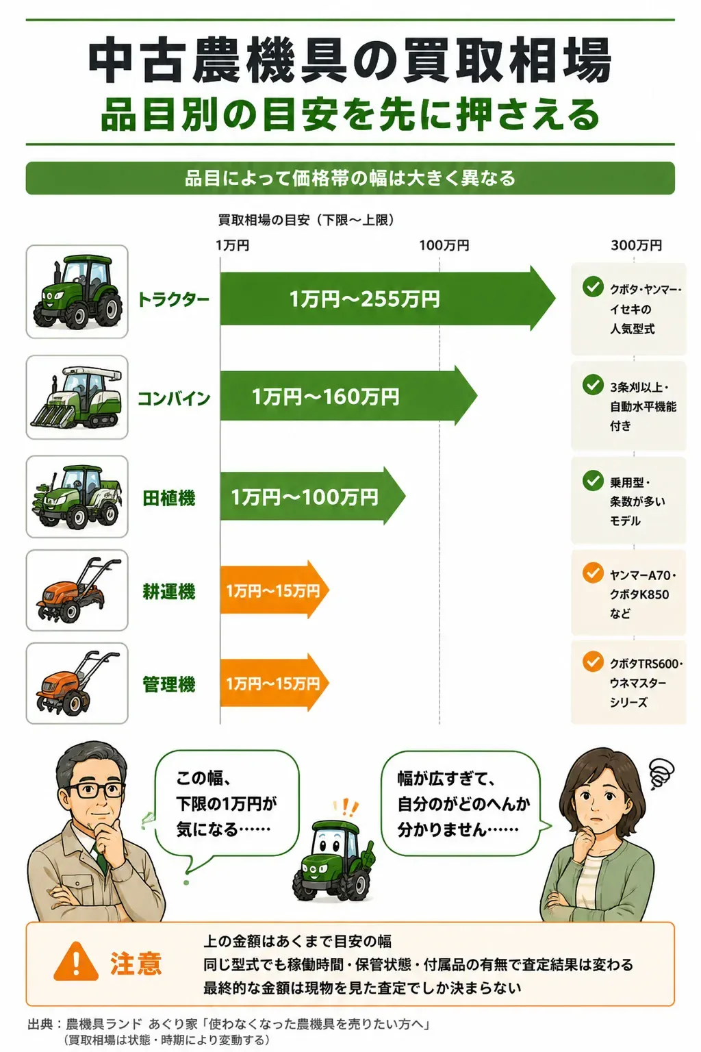 農機具の品目別買取価格帯を比較した図解