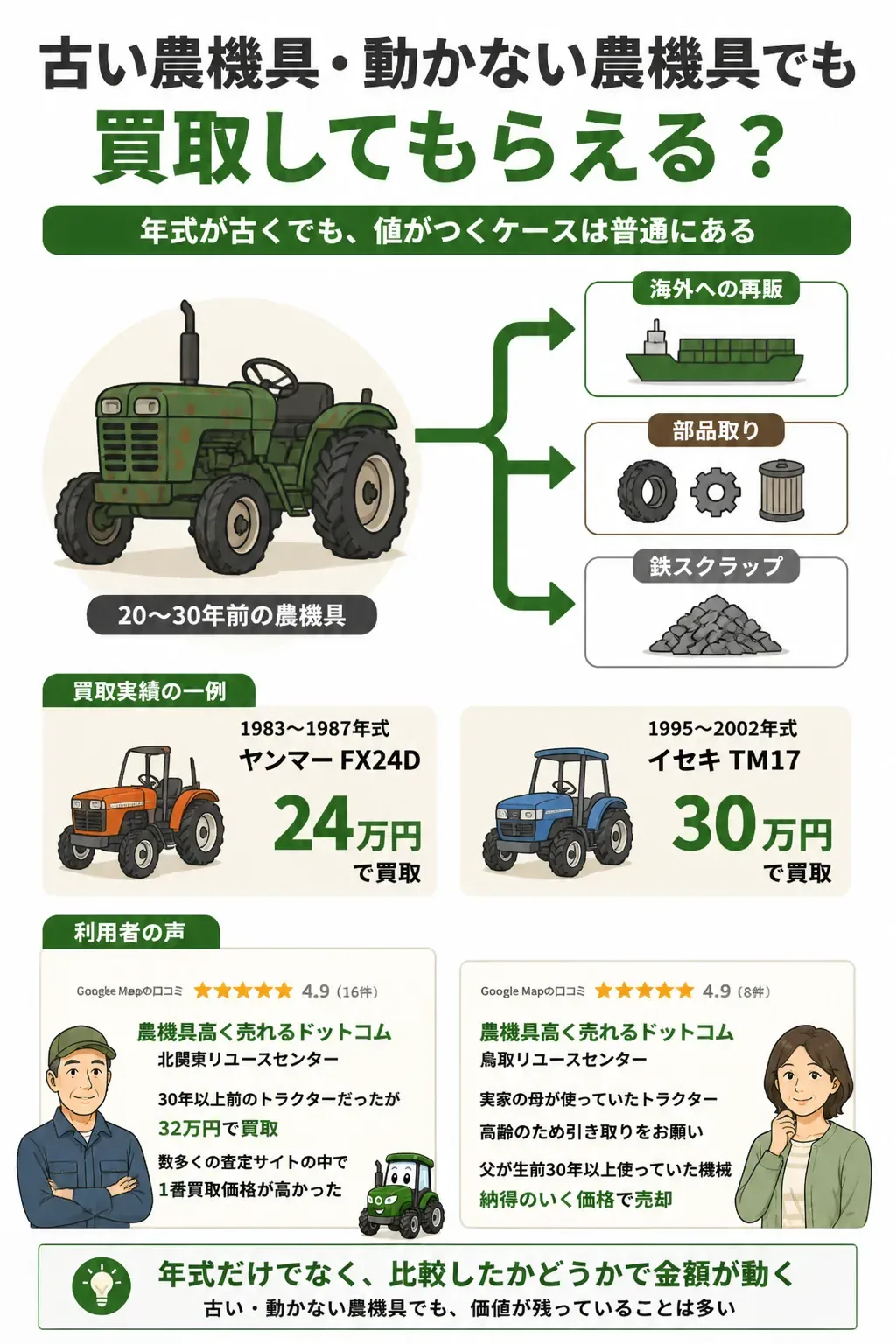 古い農機具の3つの行き先を示したフロー図