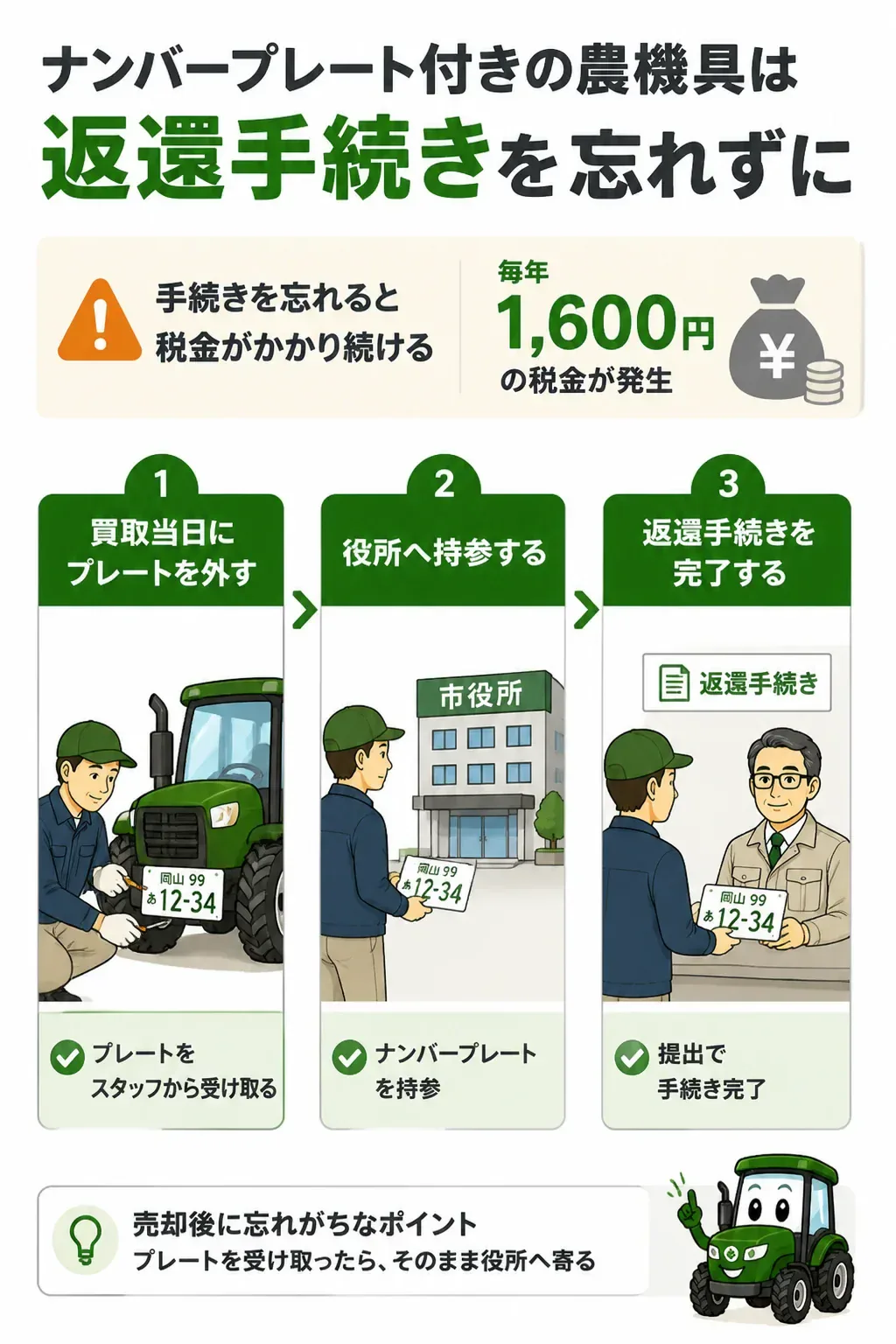 農機具のナンバープレート返還手続きの流れを示した図解