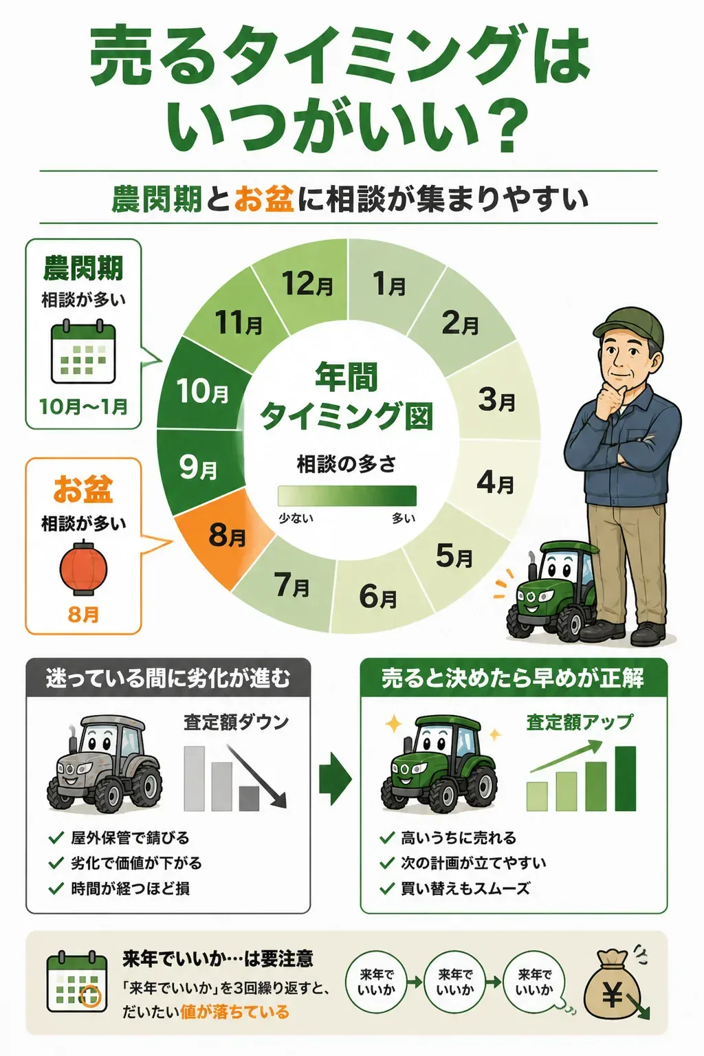 農機具の売却相談が集まりやすい時期を示した年間図