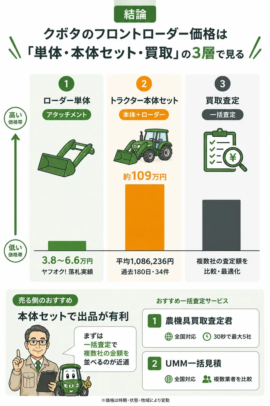 クボタのフロントローダー価格を3層に分けた図解