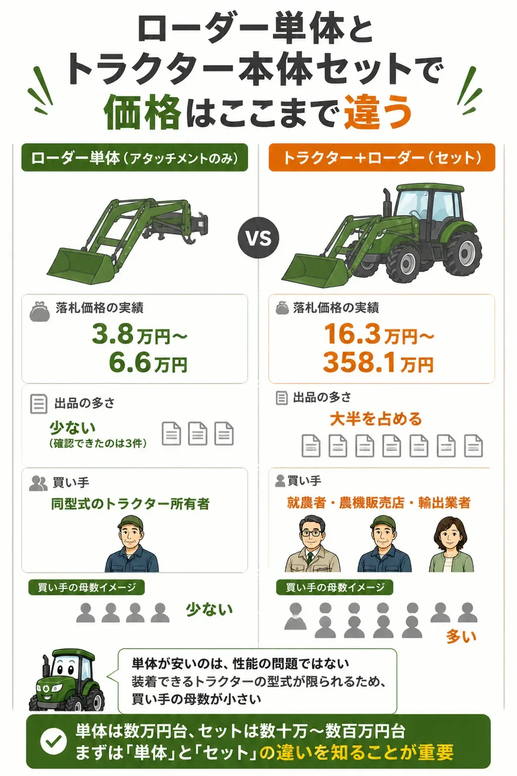 ローダー単体とトラクター本体セットの価格差を比較した図解