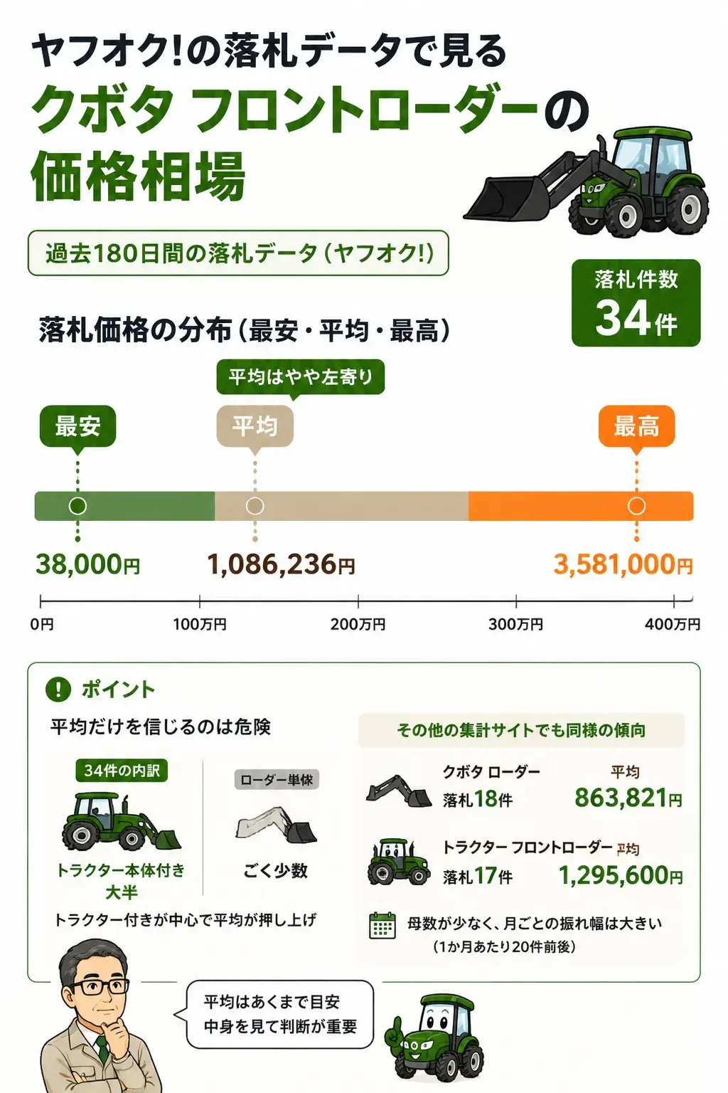 クボタ フロントローダーの落札価格の分布を示す図解